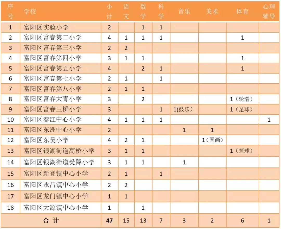 2019年下半年富阳区面向2020届毕业生招聘教师小学岗位